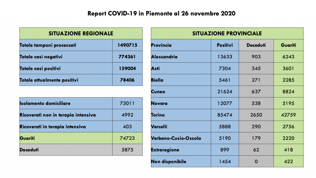 Covid: 159.004 contagi, 5875 decessi, 74.723 pazienti guariti